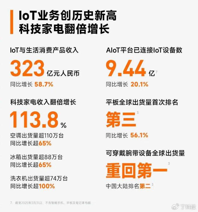 小米最強一季報:空調冰箱洗衣機猛增,美的海爾格力攔不住?