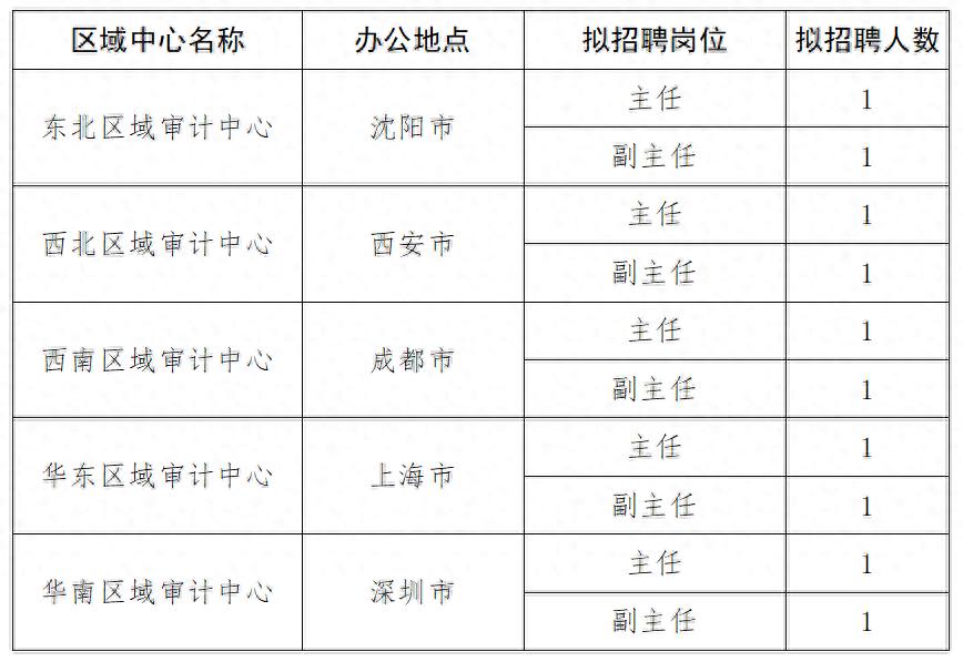 【社招】中國航空工業集團區域審計中心招聘公告 image.png