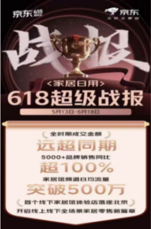 京東618家居日用細分品類全面開花 夏涼被、藝術品成交額同比增長200%