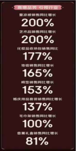 京東618家居日用細分品類全面開花 夏涼被、藝術品成交額同比增長200%