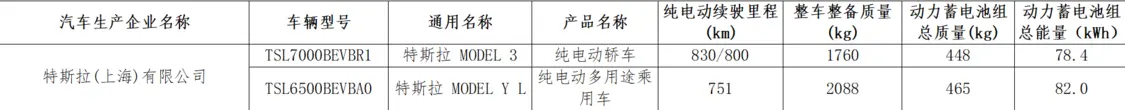 續(xù)航突破800公里 特斯拉Model YL、Model 3單電機(jī)長續(xù)航版獲工信部目錄準(zhǔn)入 續(xù)航突破800公里 特斯拉Model YL、Model 3單電機(jī)長續(xù)航版獲工信部目錄準(zhǔn)入