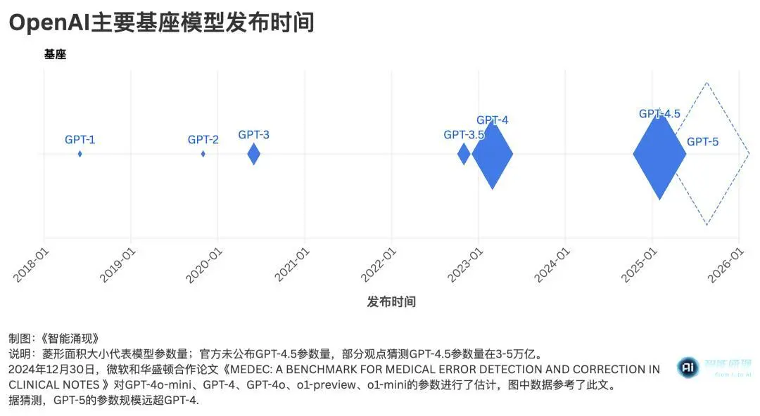終于發(fā)布的GPT-5,和它改變世界的982天
