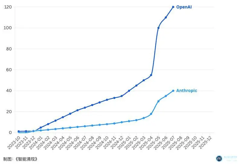 終于發(fā)布的GPT-5,和它改變世界的982天