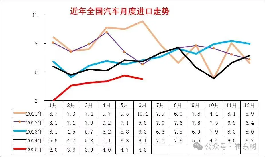 乘聯分會崔東樹:2025上半年我國汽車進口22萬輛,同比下降32%