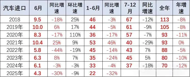 乘聯分會崔東樹:2025上半年我國汽車進口22萬輛,同比下降32%