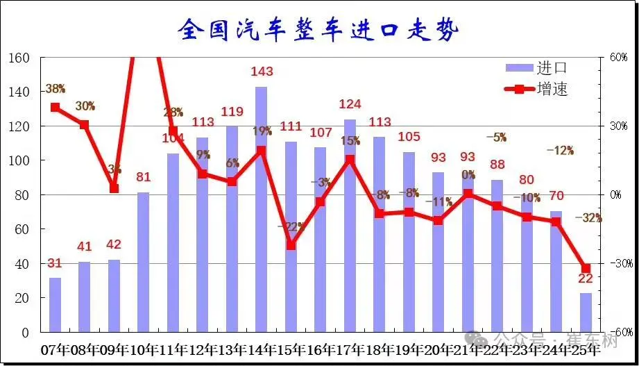 乘聯分會崔東樹:2025上半年我國汽車進口22萬輛,同比下降32%