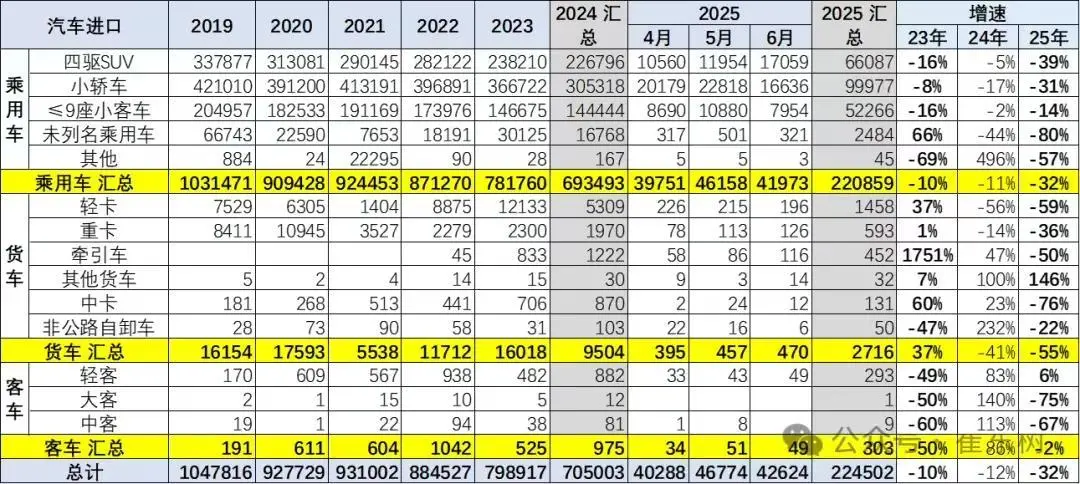 乘聯分會崔東樹:2025上半年我國汽車進口22萬輛,同比下降32%