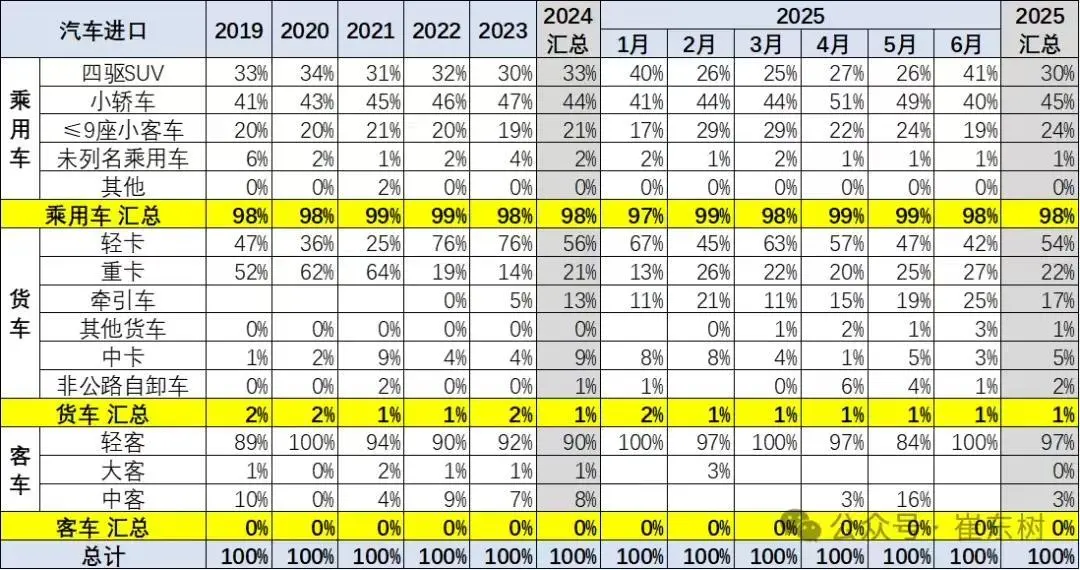 乘聯分會崔東樹:2025上半年我國汽車進口22萬輛,同比下降32%