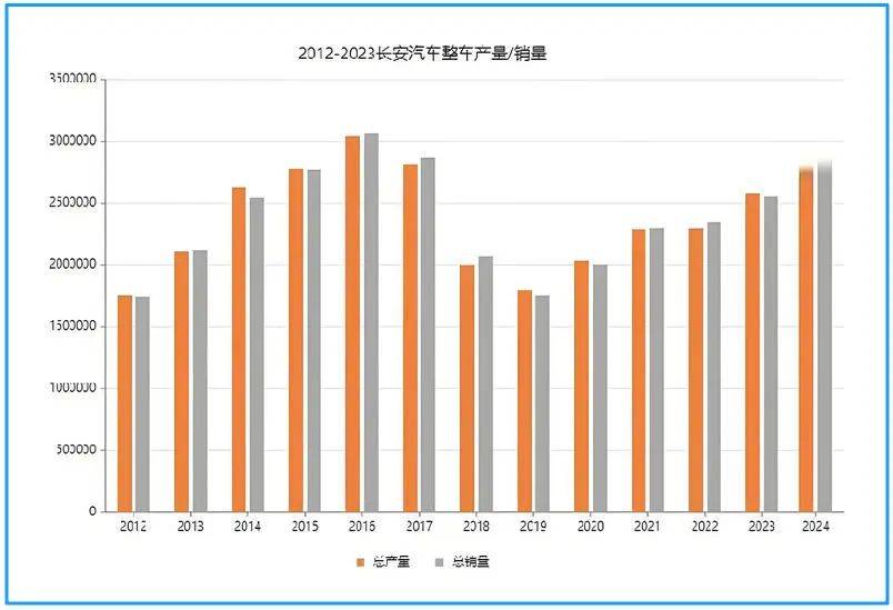 在高點的長安汽車,嗅到危機(jī)信號