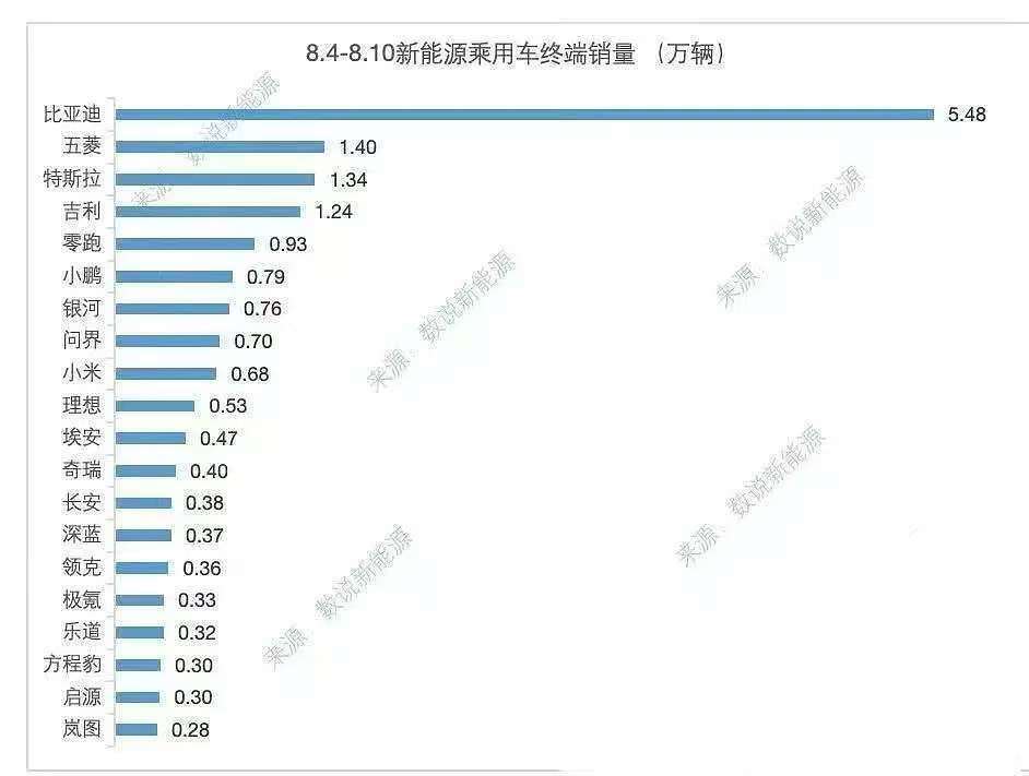 8月第一周銷量出爐:零跑排新勢(shì)力第一,鴻蒙智行第二,理想第六