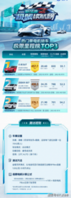 熱門單電機(jī)轎車極限續(xù)航榜出爐:小米SU7的成績引爭議