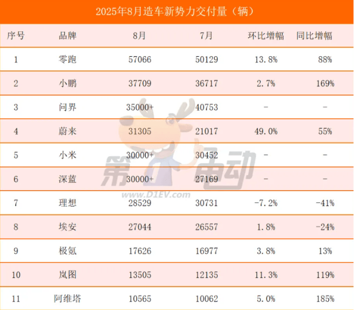 華為年內推全新合作模式,車企主導、華為深度嵌入;上汽ALL IN尚界目標做到“鋪天蓋地”;長安汽車下半年推多款新車