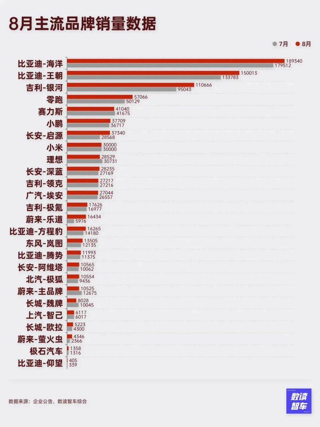 理想墜落,比亞迪降速,8月國產新能源全面亂戰