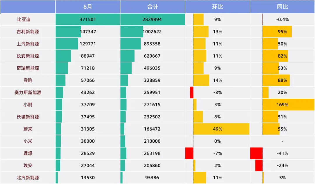 理想墜落,比亞迪降速,8月國產新能源全面亂戰