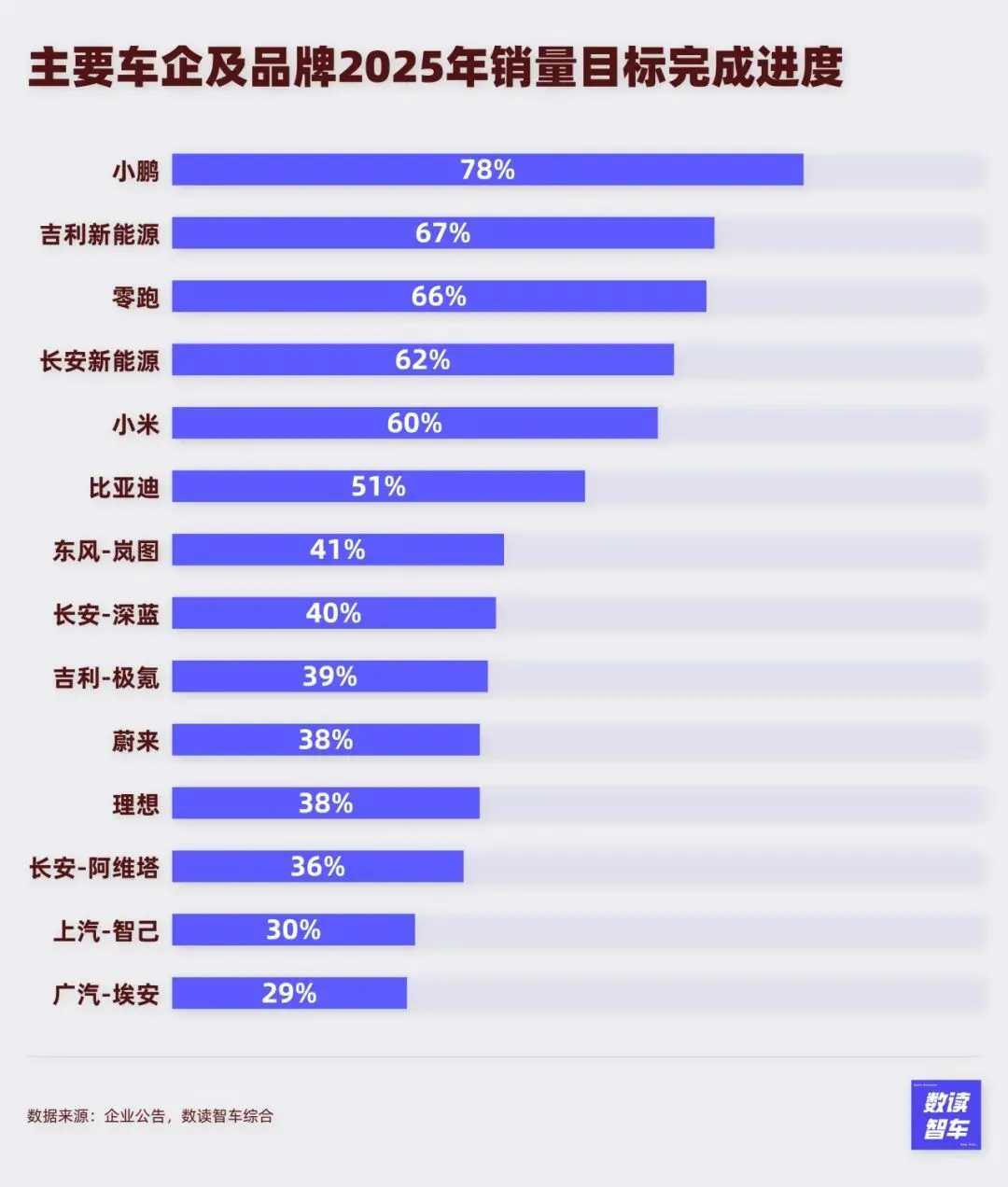 理想墜落,比亞迪降速,8月國產新能源全面亂戰