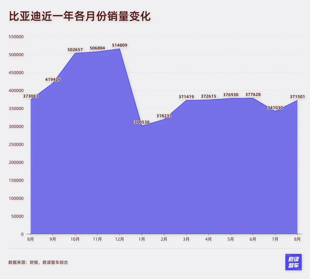 理想墜落,比亞迪降速,8月國產新能源全面亂戰