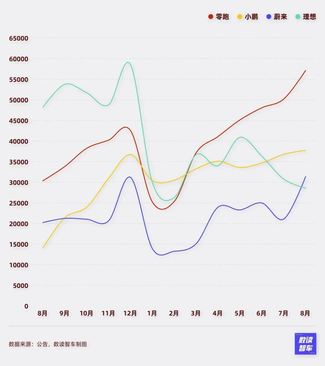 理想墜落,比亞迪降速,8月國產新能源全面亂戰