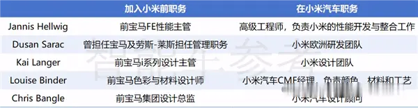 小米真的挖來了保時(shí)捷Taycan設(shè)計(jì)師 小米真把保時(shí)捷Taycan設(shè)計(jì)師挖來了