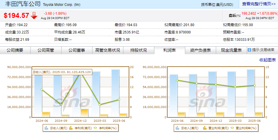 比亞迪盈利大增 跨國車企利潤普降 汽車行業格局生變?