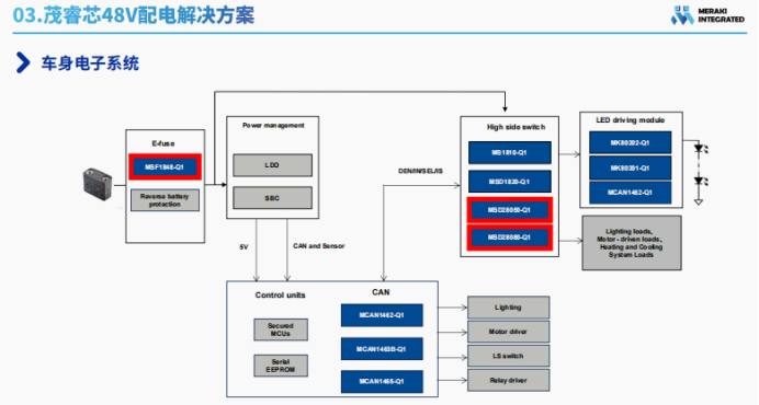 茂睿芯科技：以高可靠智能芯片方案，引領汽車48伏配電新紀元