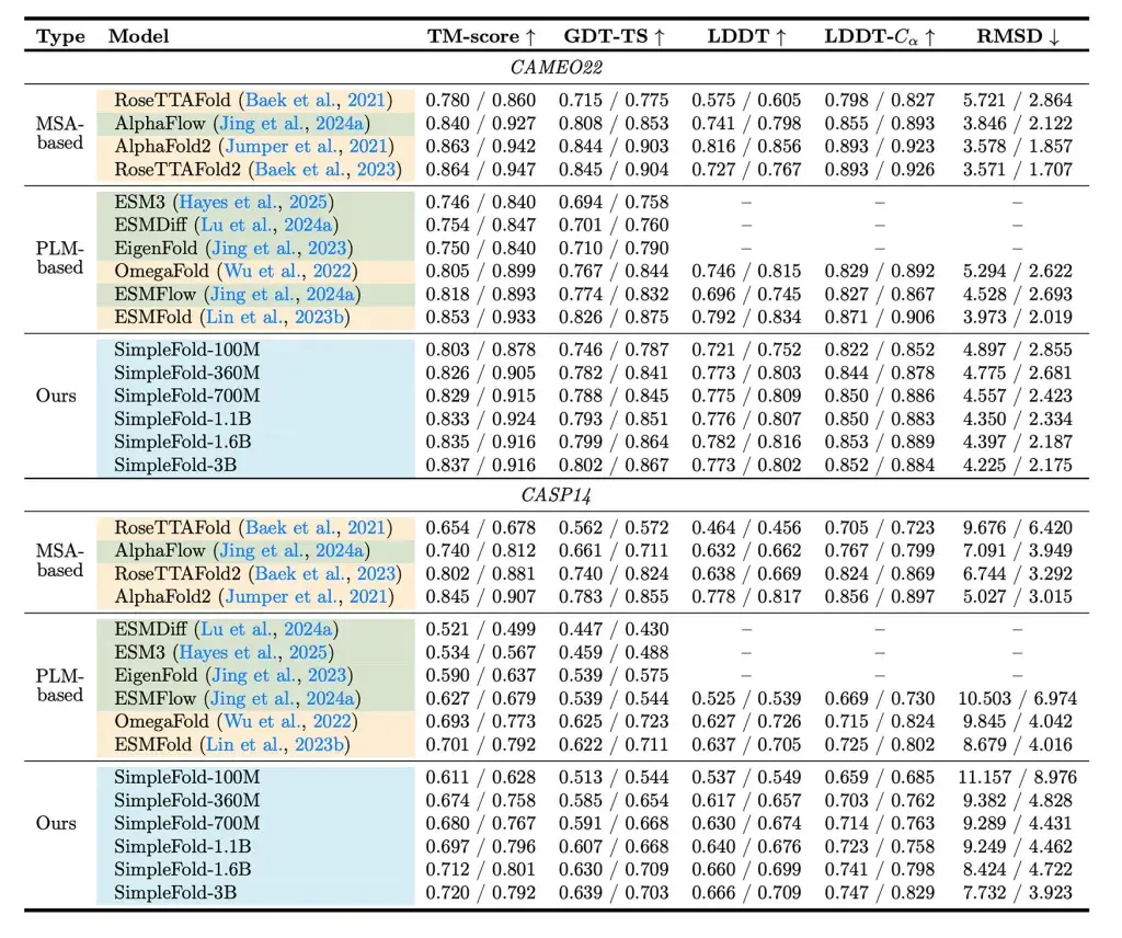 科研利器:蘋果發(fā)布輕量AI模型SimpleFold,降低蛋白質(zhì)預(yù)測計算成本