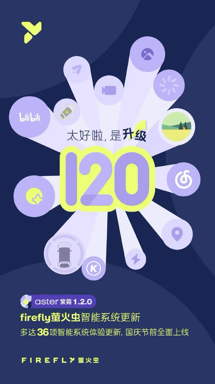 firefly螢火蟲汽車官方宣布,其車載智能系統aster紫菀迎來1.2.0版本更新,國慶節前全面上線