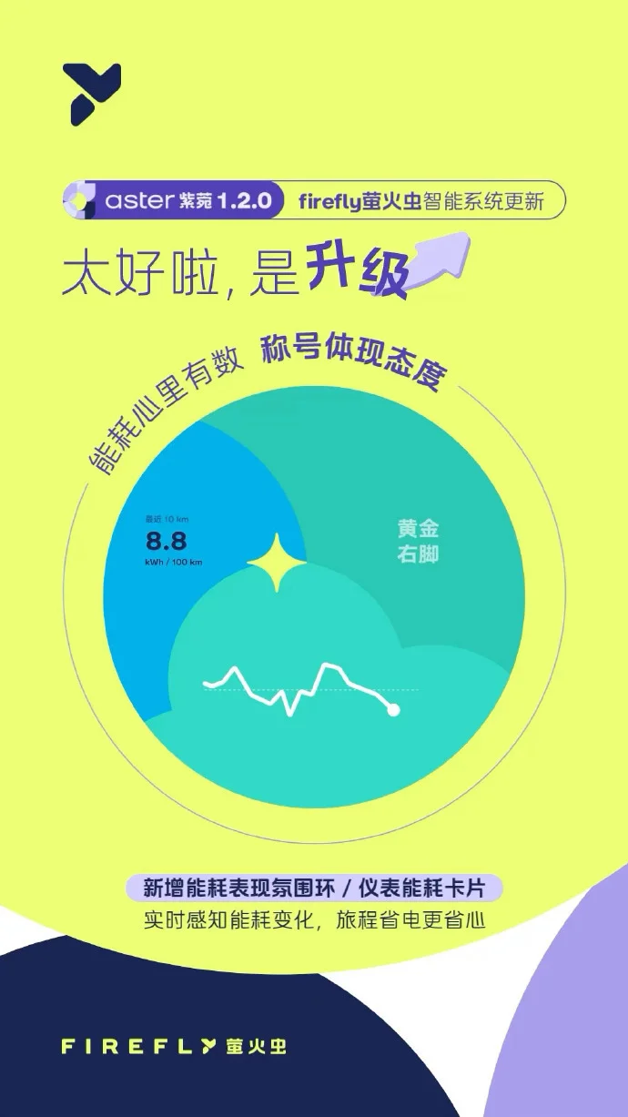 firefly螢火蟲汽車官方宣布,其車載智能系統aster紫菀迎來1.2.0版本更新,國慶節前全面上線