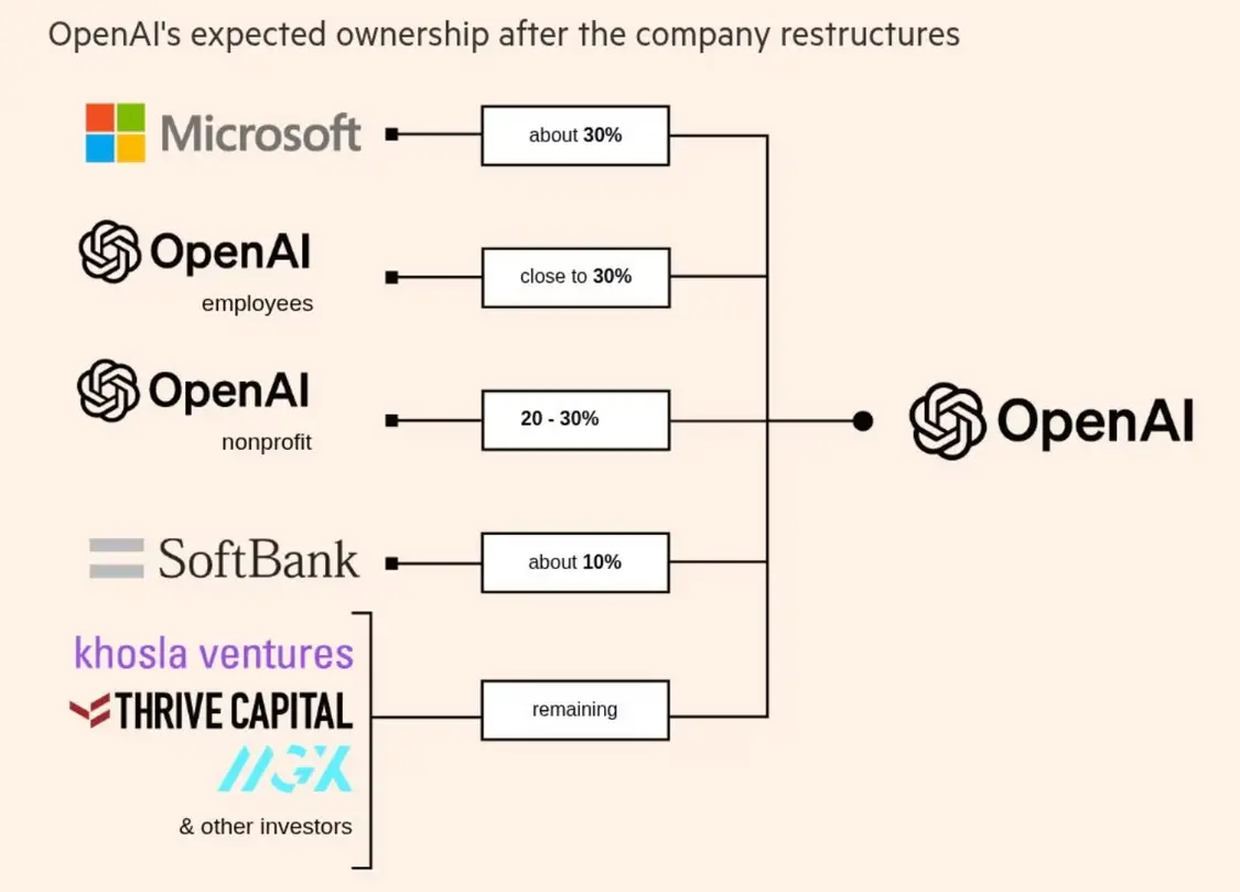 OpenAI重磅交易稀釋投資者股權,微軟或持股30%成最大單一股東 OpenAI重組后的持股比例