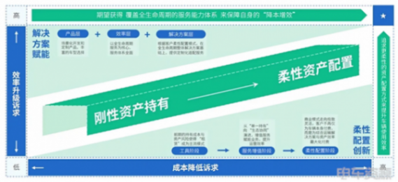 避重就輕，行穩(wěn)致遠(yuǎn)！頭部運(yùn)營(yíng)商悄然轉(zhuǎn)型“三方資產(chǎn)代運(yùn)營(yíng)”